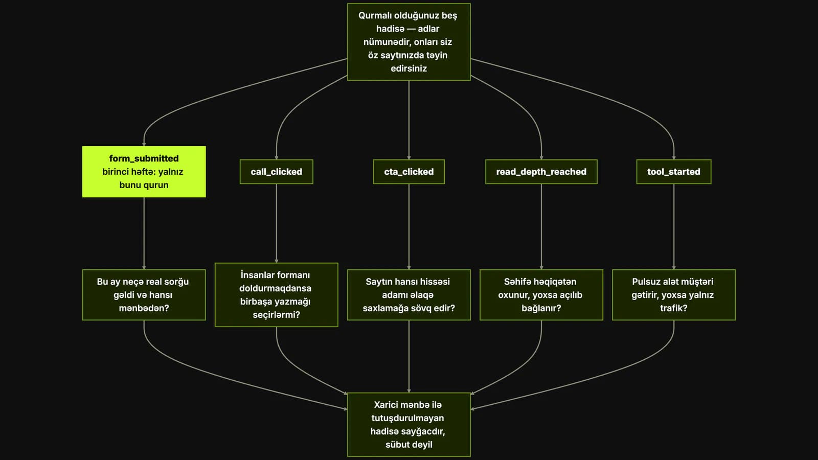 Yuxarıdan aşağı sxem: bir sırada duran beş nümunə hadisə adının hər biri cavab verdiyi biznes sualına bağlanır, form_submitted neon-yaşıl rənglə birinci həftənin yeganə işi kimi seçilir, beş sual isə altda tək bir nəticədə birləşir — xarici mənbə ilə tutuşdurulmayan hadisə sayğacdır, sübut deyil.