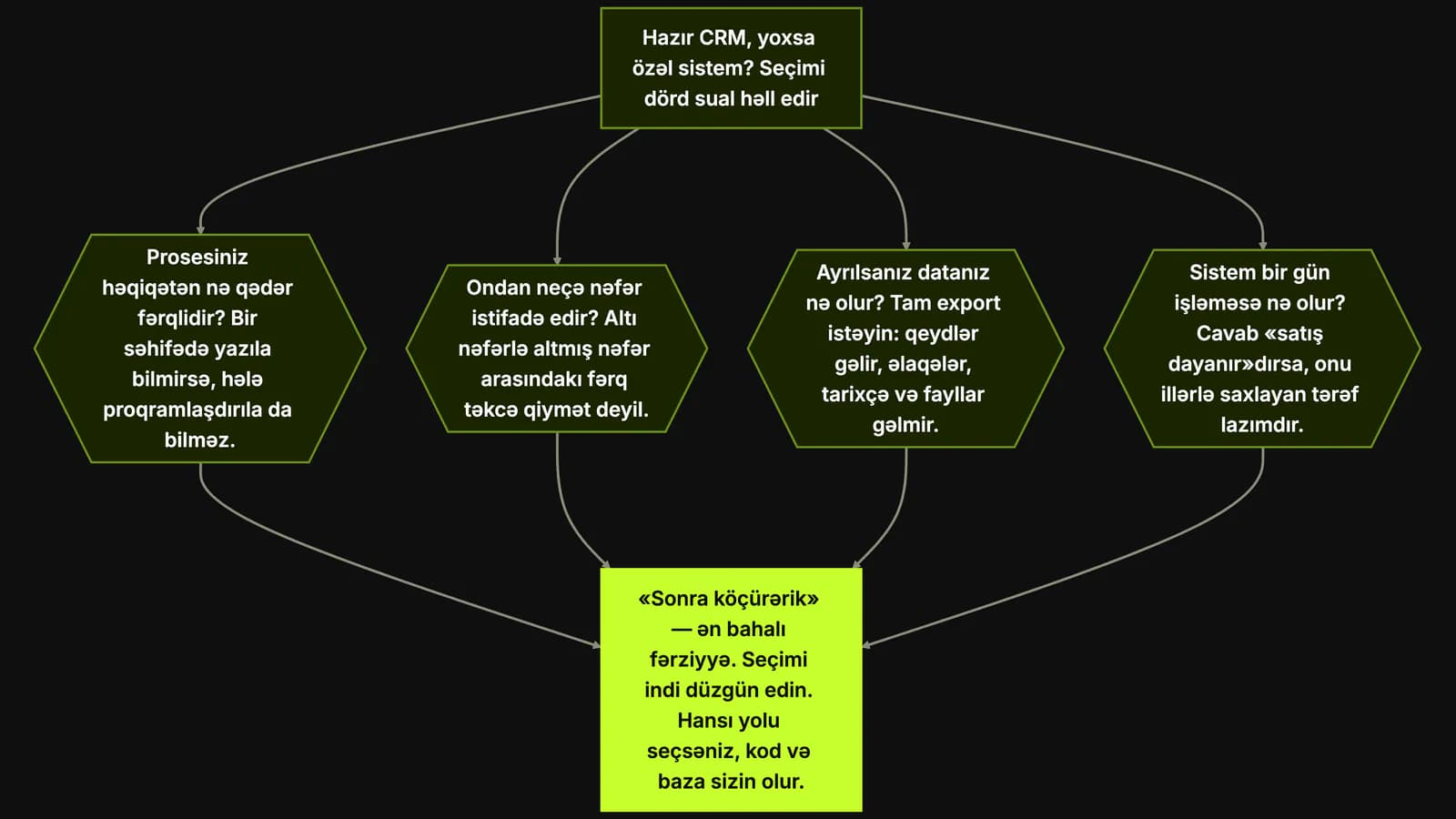 Yuxarıdan aşağı sxem: dörd sual — prosesin nə qədər fərqli olduğu, neçə nəfərin istifadə etdiyi, ayrılanda datanın tam export olunub-olunmadığı, sistem bir gün dayananda satışın da dayanıb-dayanmayacağı — hər biri ayrıca altıbucaqlıda dayanır və dördü də aşağıda tək bir neon-yaşıl xanada birləşir: «sonra köçürərik» ən bahalı fərziyyədir, hansı yolu seçsəniz kod və baza sizin qalır.