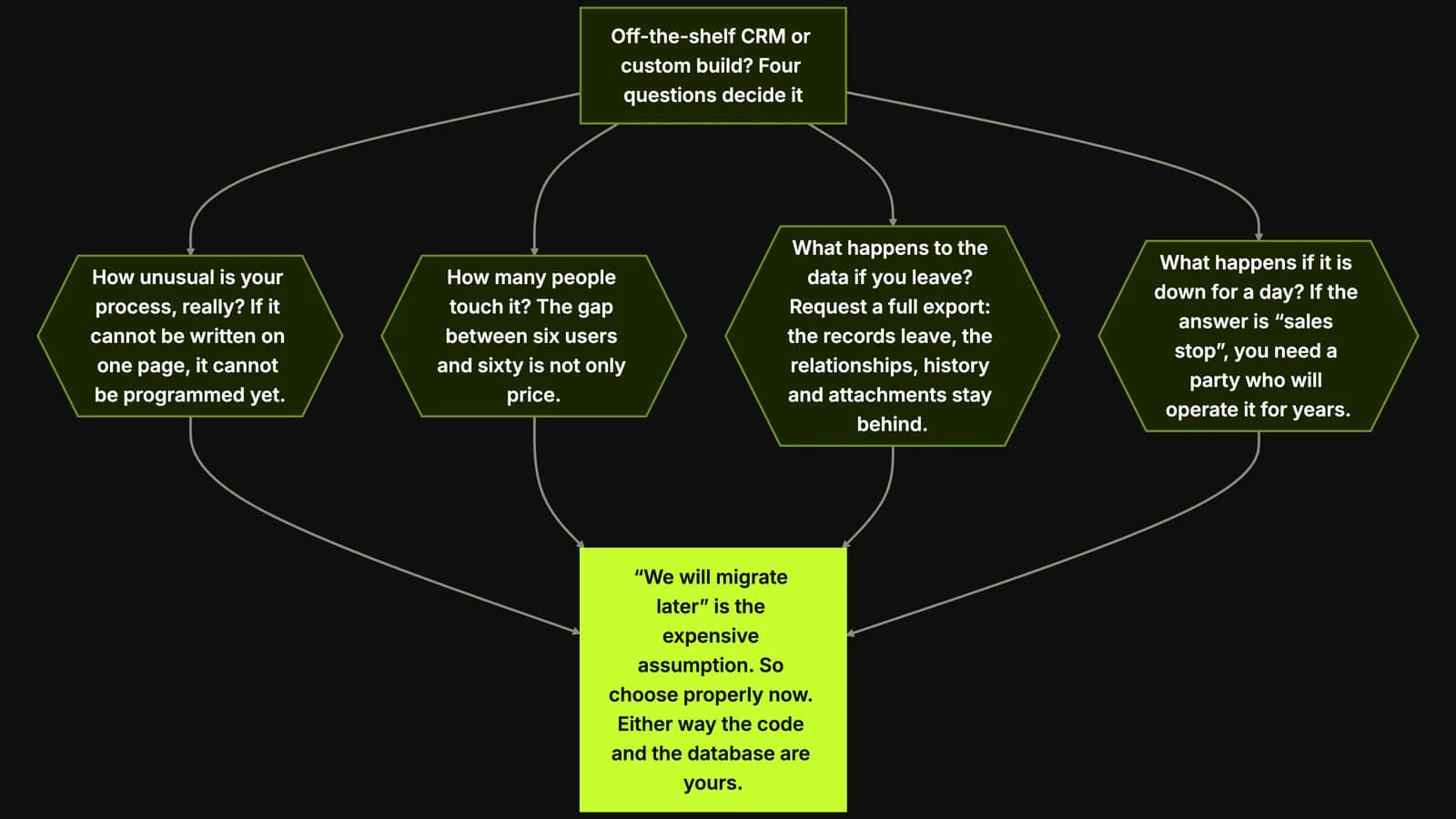 A top-down chart: four questions — how different the process really is, how many people use it, whether leaving returns a full data export, and what happens to sales if the system goes down for a day — each in its own hexagon, converging at the bottom on one lime box: "we'll migrate later" is the expensive assumption, and whichever way you choose, the code and the database stay yours.