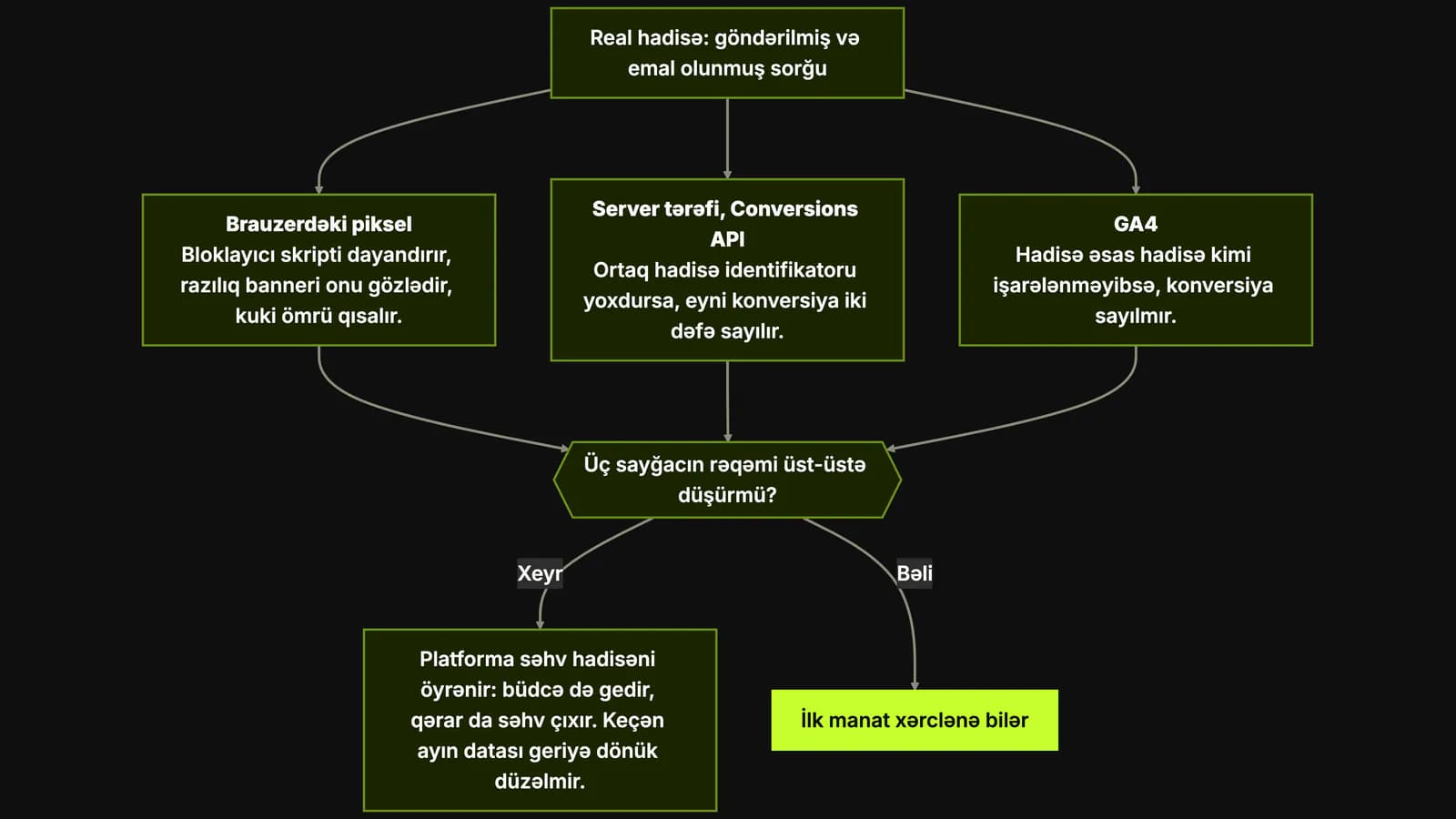 Bir real sorğu üç ayrı sayğaca — brauzerdəki piksel, server tərəfi Conversions API və GA4 — bölünür və hər birinin altında onu səssizcə sıradan çıxaran nasazlıq yazılıb; üç yol aşağıda «Üç sayğacın rəqəmi üst-üstə düşürmü?» sualında birləşir, «Xeyr» qolu yandırılan büdcəyə və geriyə dönük düzəlməyən dataya, «Bəli» qolu isə neon-yaşıl xanaya aparır — ilk manat xərclənə bilər.