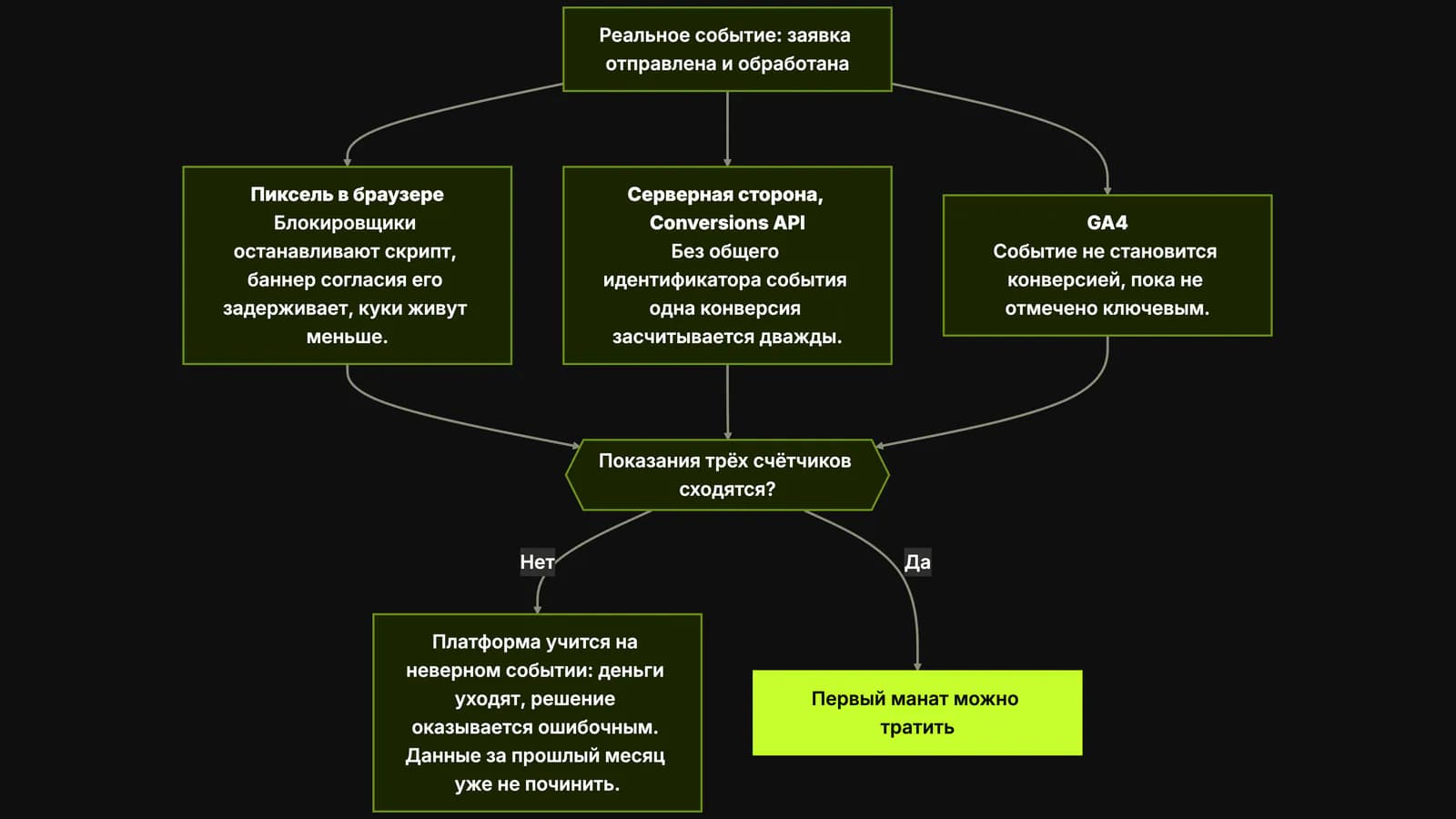Одна реальная заявка расходится на три счётчика — пиксель в браузере, серверная сторона Conversions API и GA4, — и под каждым подписана поломка, которая убивает его молча; все три пути сходятся к вопросу «Показания трёх счётчиков сходятся?», где ветка «Нет» ведёт к слитому бюджету и данным, которые уже не починить, а «Да» — к лаймовой плашке: первый манат можно тратить.